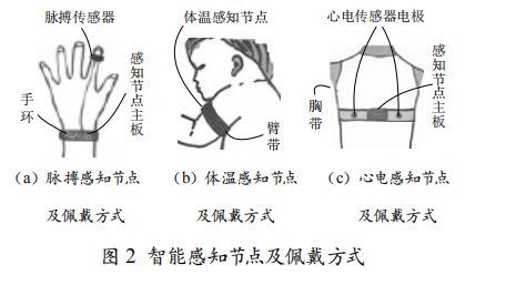 基于蓝牙和智能手机的人体多生理参数无线监测系统