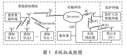 基于蓝牙和智能手机的人体多生理参数无线监测系统