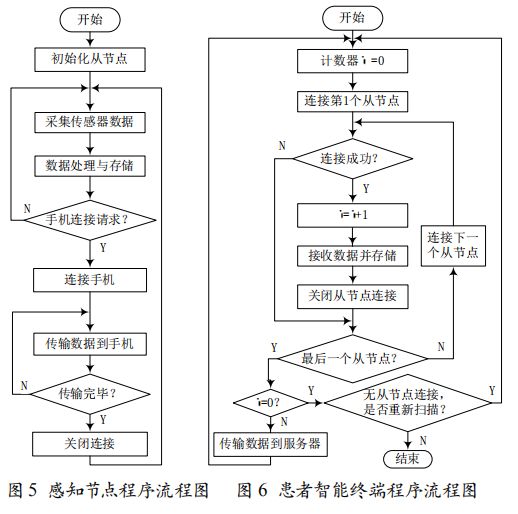 基于蓝牙和智能手机的人体多生理参数无线监测系统