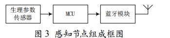 基于蓝牙和智能手机的人体多生理参数无线监测系统