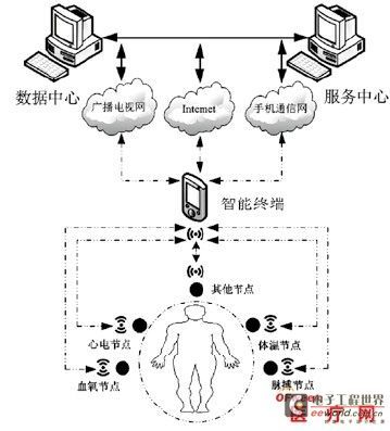 可穿戴式健康监测系统研究与展望