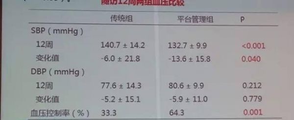 雷寒：小型可穿戴医疗设备对高血压患者的管理