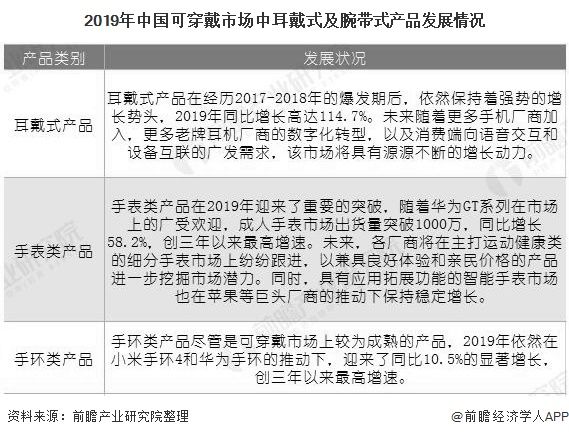 2019年中国可穿戴市场中耳戴式及腕带式产品发展情况