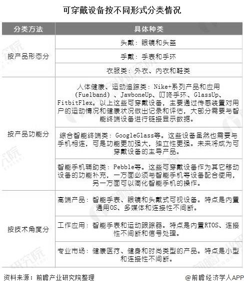 可穿戴设备按不同形式分类情况