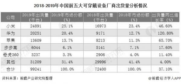 2018-2019年中国前五大可穿戴设备厂商出货量分析情况