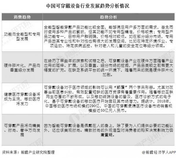 中国可穿戴设备行业发展趋势分析情况