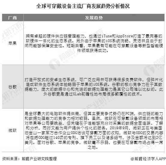 全球可穿戴设备主流厂商发展趋势分析情况