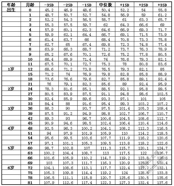 宝宝身高体重标准表