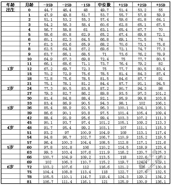 宝宝身高体重标准表