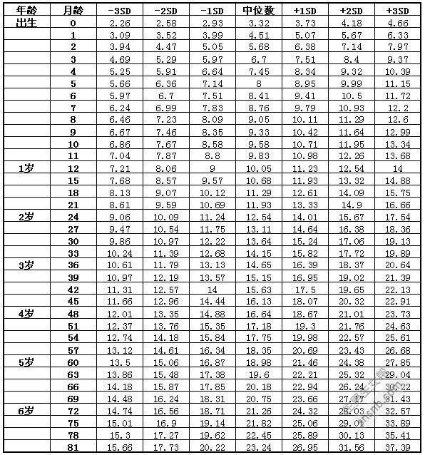 宝宝身高体重标准表