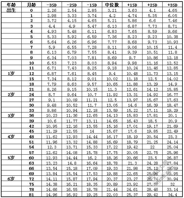 宝宝身高体重标准表