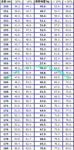 中国男性标准身高体重对照表