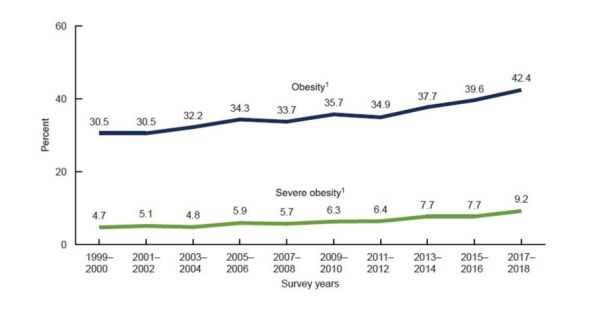 附图1. 美国1999-2018年成人肥胖与严重肥胖比例变化（来自引文3）