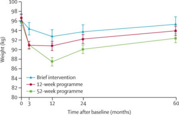 附图5. 更长期的干预，带来更大的减重幅度以及更长的维持时间（引文14）