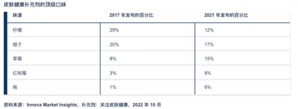 皮肤健康补充剂的顶级口味