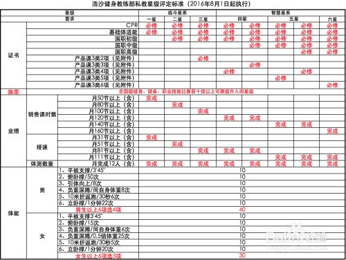 浩沙健身私教部星级评定标准