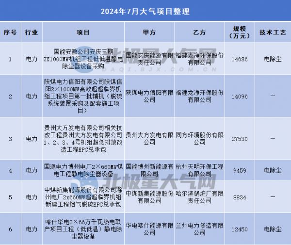 7月大气项目汇总：电力钢铁稳定输出 水泥玻璃崭露头角