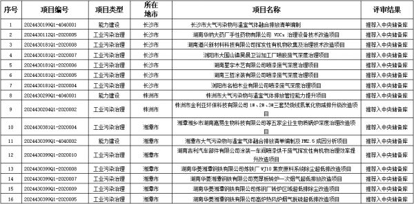 湖南省关于拟推荐2024年第二批申报中央大气污染防治资金项目名单的公示