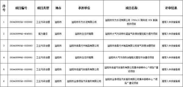 益阳市公示拟推荐2024年第二、三批申报中央大气污染防治资金项目名单