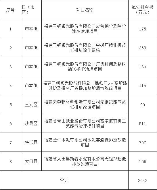 共2643万元 三明市公示2024年中央大气污染防治资金（第一期）拟安排情况