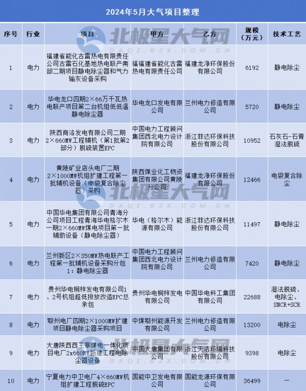 2024年5月大气项目汇总：BOT模式获青睐 亿元项目扎堆