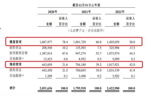 来源：壹健康招股书