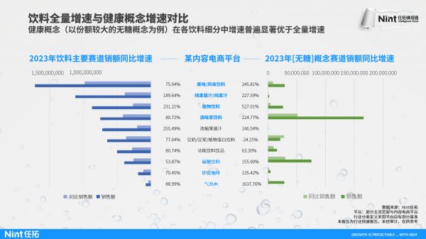 饮料全量增速与健康概念增速对比