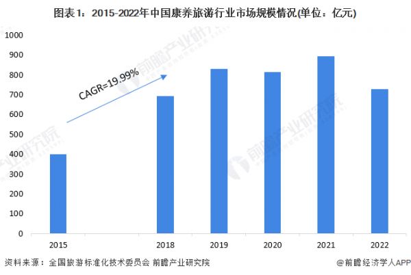 图表1：2015-2022年中国康养旅游行业市场规模情况(单位：亿元)