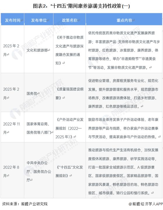 图表2：“十四五”期间康养旅游支持性政策(一)