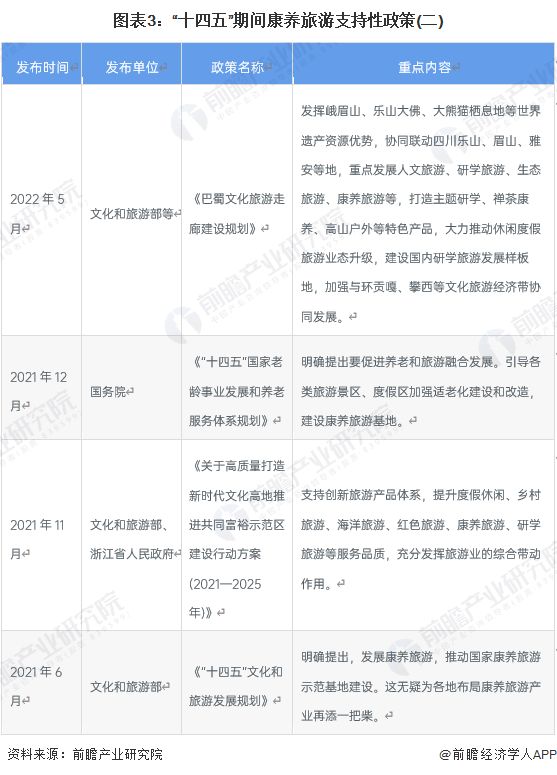 图表3：“十四五”期间康养旅游支持性政策(二)