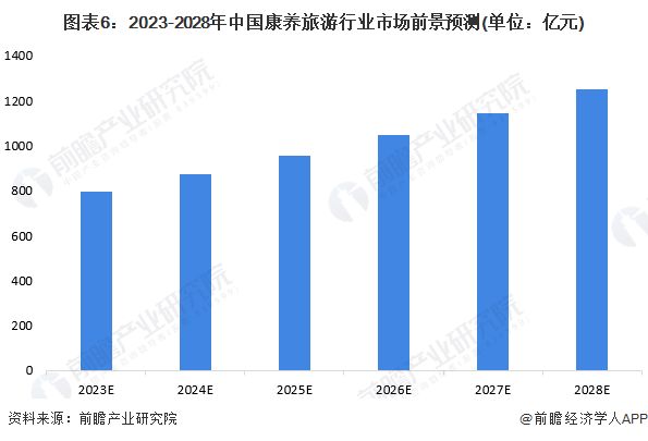 图表6：2023-2028年中国康养旅游行业市场前景预测(单位：亿元)