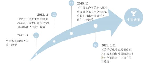 2011-2021年我国生育政策