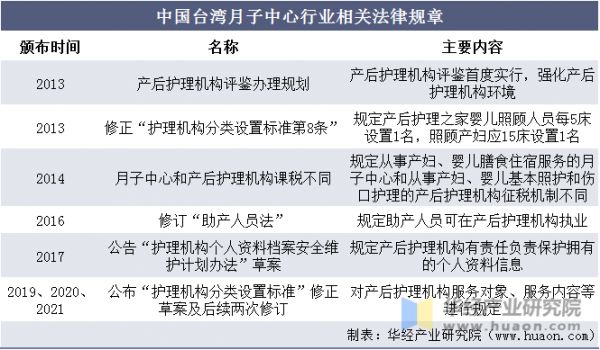 中国台湾月子中心行业相关法律规章