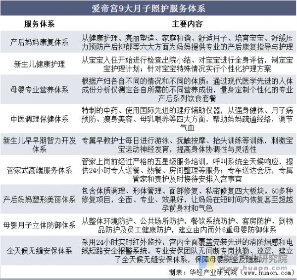 爱帝宫9大月子照护服务体系