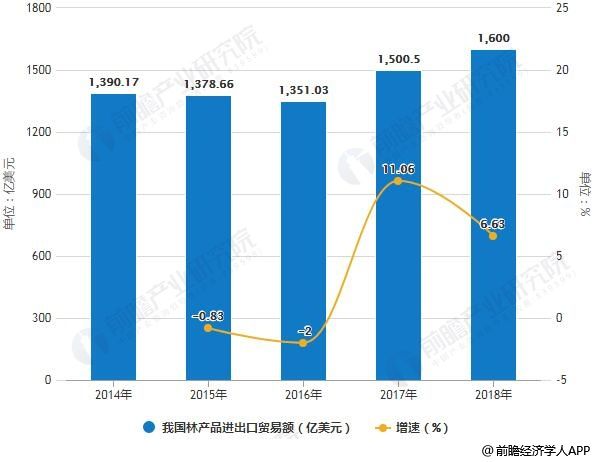 2014-2018年我国林产品进出口贸易额统计及增长情况