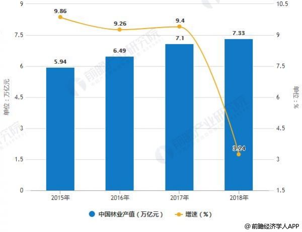 2015-2018年中国林业产值统计及增长情况