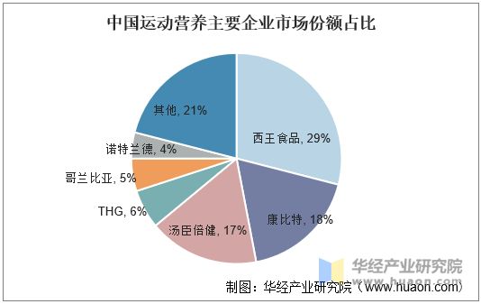 中国运动营养主要企业市场份额占比