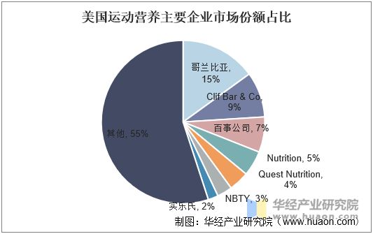 美国运动营养主要企业市场份额占比