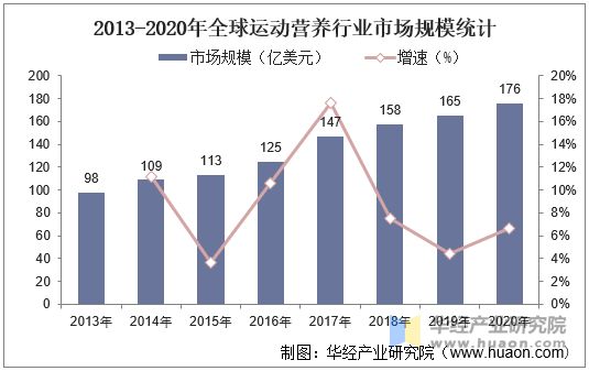 2013-2020年全球运动营养行业市场规模统计