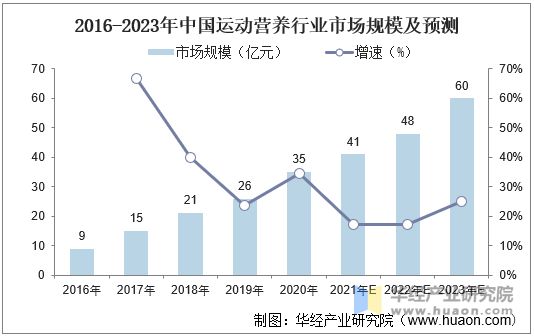 2016-2023年中国运动营养行业市场规模及预测