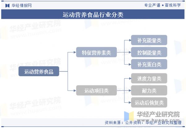 运动营养食品行业分类