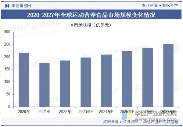 2020-2027年全球运动营养食品市场规模变化情况