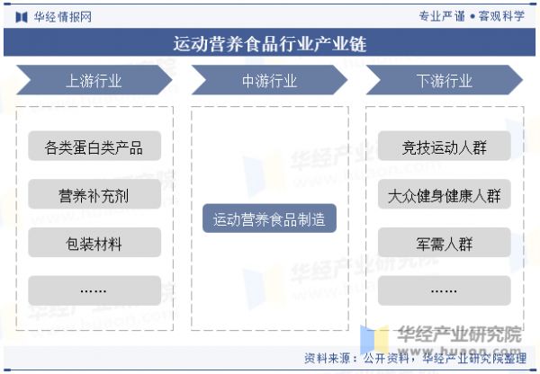 运动营养食品行业产业链