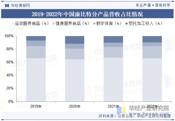 2019-2022年中国康比特分产品营收占比情况