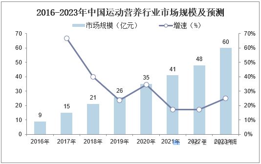 2023年运动营养食品市场规模分析：中国运动营养食品市场将突破60亿元人民币