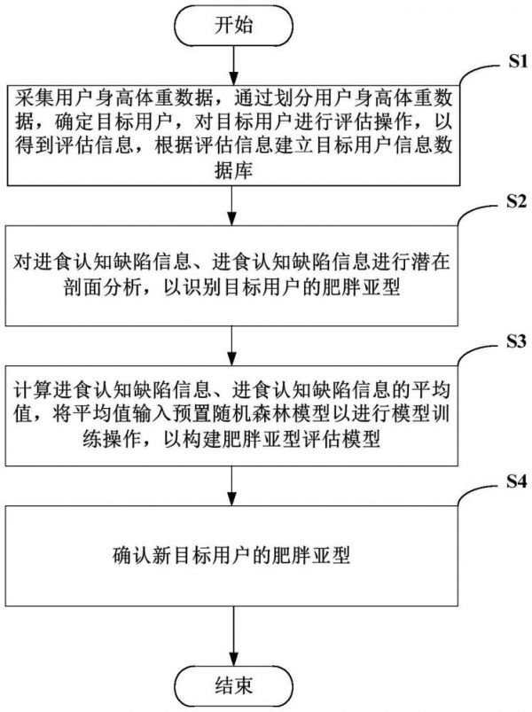 个性化减肥前认知行为智能评估方法及系统