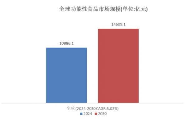 功能性食品市场分析