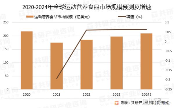 2020-2024年全球运动营养食品市场规模预测及增速