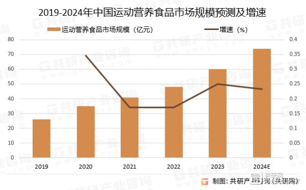 2019-2024年中国运动营养食品市场规模预测及增速