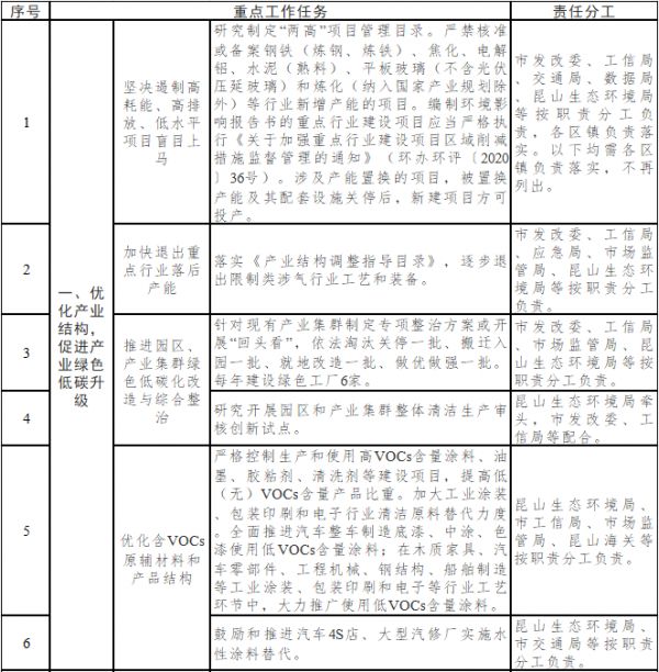 昆山市空氣質(zhì)量持續(xù)改善行動(dòng)計(jì)劃實(shí)施方案